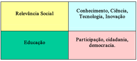 Os quatro cantos da Tecnologia Social