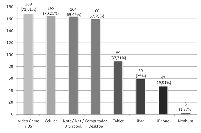 Aparelhos digitais que as crianças possuem
e utilizam em suas casas