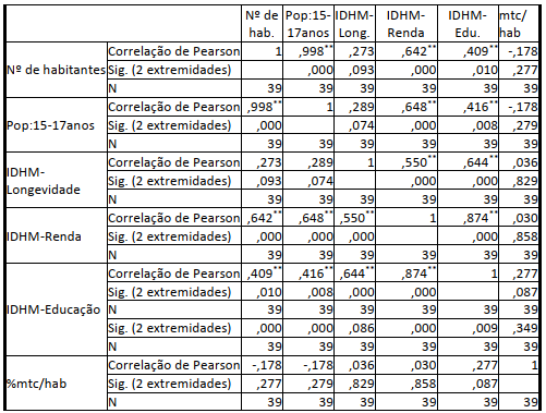 Correlações
entre as variáveis