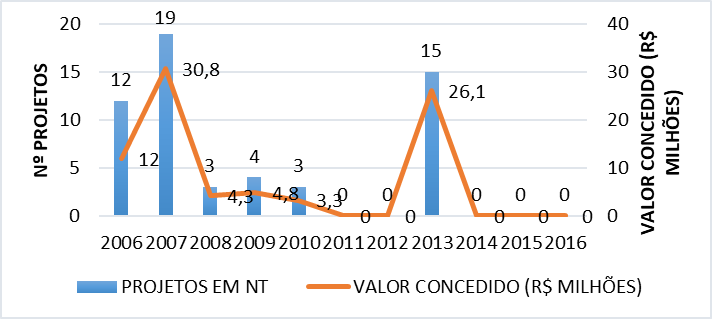 Projetos na área de NT no programa SEI (R$ mi)
