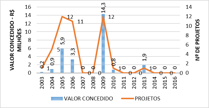Projetos na área de NT do programa ICT-E
(R$ mi)