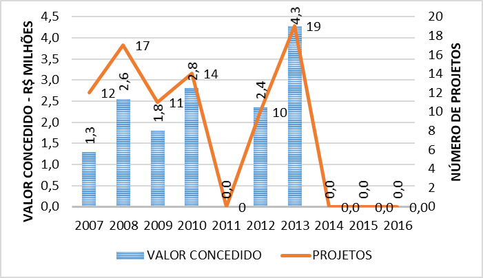 Projetos na área de NT no programa RHAE (R$ mi)