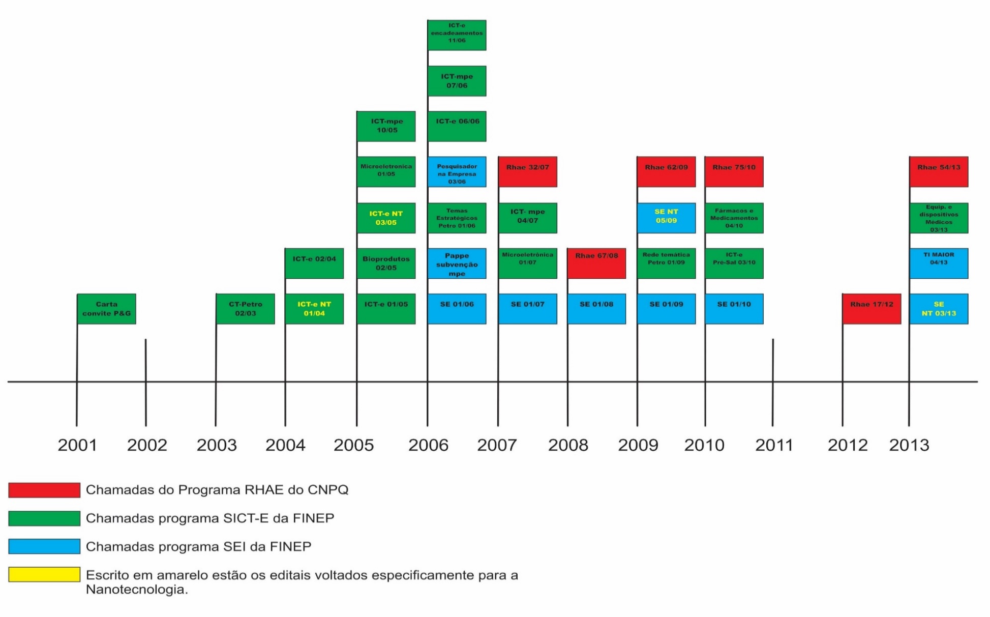  Linha
    do tempo dos editais de chamada dos três programas