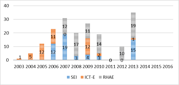 Projetos concedidos em NT pelos três programas