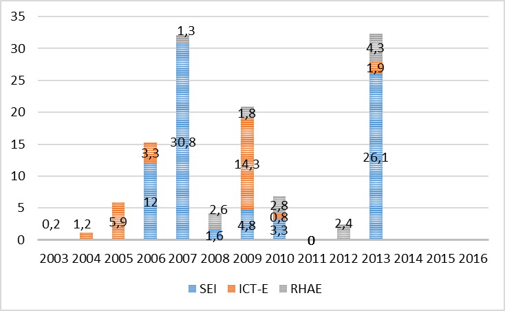  Valores em NT (r$ mi)