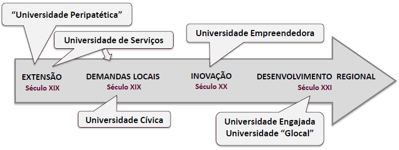 Linha Evolutiva da Relação Universidade-Sociedade:
o surgimento da terceira missão