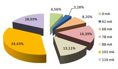  Distribuição dos valores de
corrente consumida pela luminária em um dia ensolarado