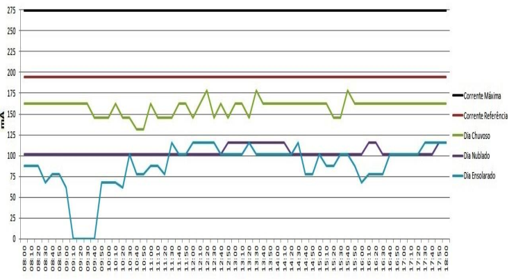 Síntese das sessões de monitoramento