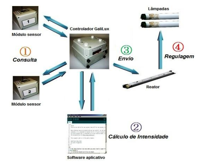 Esquema do protótipo desenvolvido