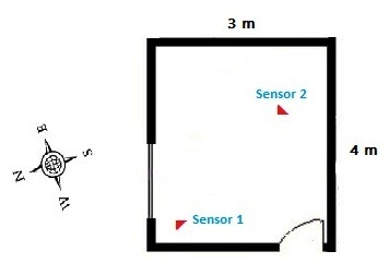  Ambiente de monitoramento