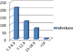Figura 2. Distribución de individuos en relación a sus alturas.