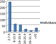 Figura 3. Distribución de individuos en relación a su diámetro.  

 