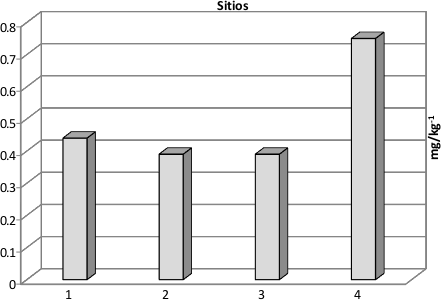 Contenido de Cd en sedimentos de manglar en Laguna de
T&eacute;rminos. 

 