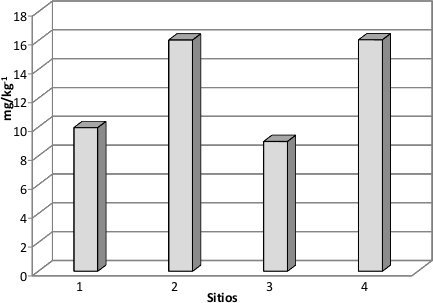 Contenido de Pb en sedimentos de manglar en Laguna
de T&eacute;rminos.