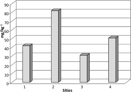 Contenido de Ni en sedimentos de manglar en Laguna
de T&eacute;rminos.