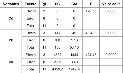 ANOVA de metales pesados en sedimentos de
manglar de Laguna de T&eacute;rminos.