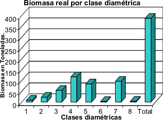 Biomasa (en toneladas) por cada clase
diam&eacute;trica.