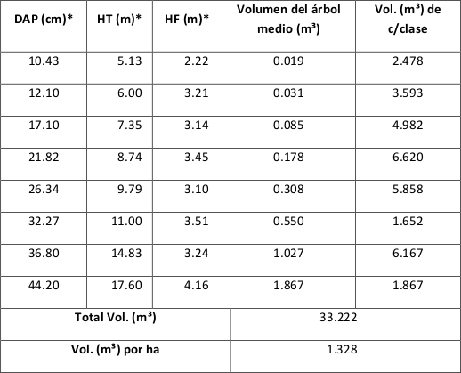 Volumen del &aacute;rbol medio y por
clase diam&eacute;trica calculado con el modelo logar&iacute;tmico de variable combinada.