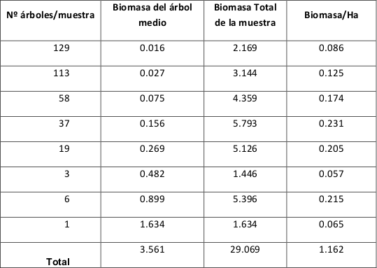 Biomasa del &aacute;rbol medio y
total de las 25 has calculada en funci&oacute;n del volumen y la densidad de la madera
de la especie (en toneladas). 

 