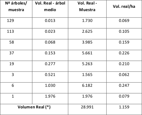 Vol&uacute;menes (en m3) corregidos seg&uacute;n el factor de expansi&oacute;n
de volumen (FEV). (*) Calculado con el coeficiente de correcci&oacute;n del FEV= 2.53.