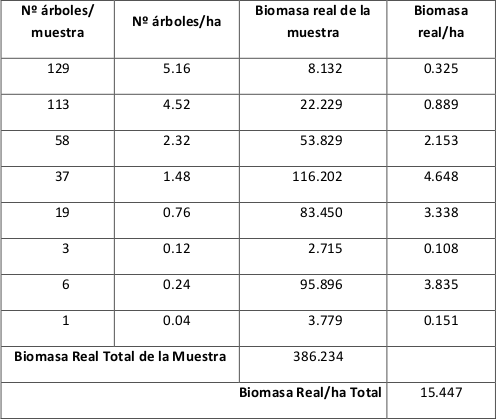 Biomasa real (en toneladas), corregida con el factor de expansi&oacute;n de
biomasa (FEB).). (*) Calculado con el coeficiente de correcci&oacute;n del FEB= 4.52. 

 