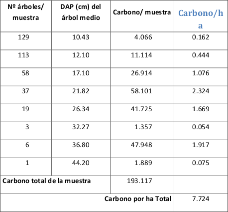 Contenido de Carbono en toneladas, por muestra y por Ha. 

 
