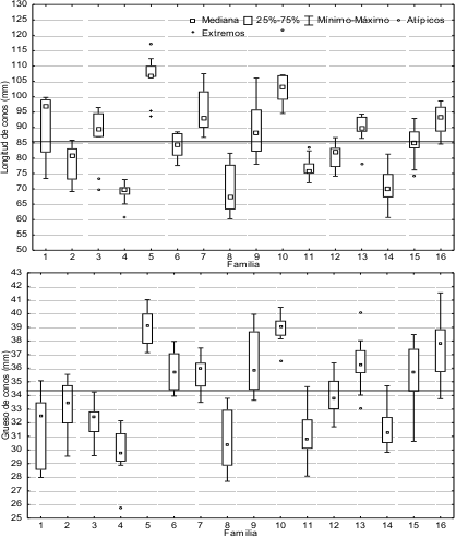  Descriptivas por familias para longitud y grueso de conos (La l&iacute;nea horizontal indica
la media general).