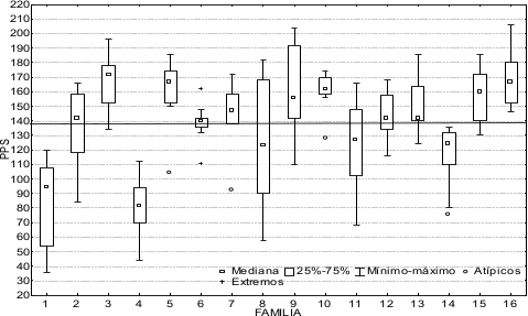Potencial de producci&oacute;n
de semillas por familia de P. patula.
(La l&iacute;nea media representa el promedio general).