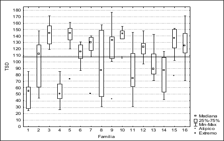 Comparaci&oacute;n del total de semillas desarrolladas entre familias. (La l&iacute;nea
representa la media general).