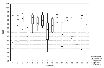 Descriptivas del porcentaje de semillas desarrolladas entre familias. (La l&iacute;nea
representa el promedio general).