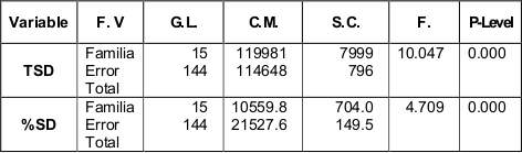 An&aacute;lisis de varianza de Total y Porcentaje de
semillas desarrolladas de P. patula.