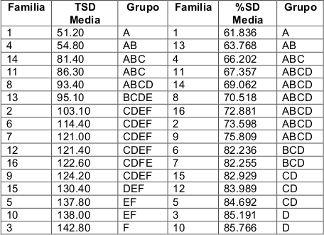 Prueba de Tukey para el Total y Porcentaje de semillas desarrolladas. 

 