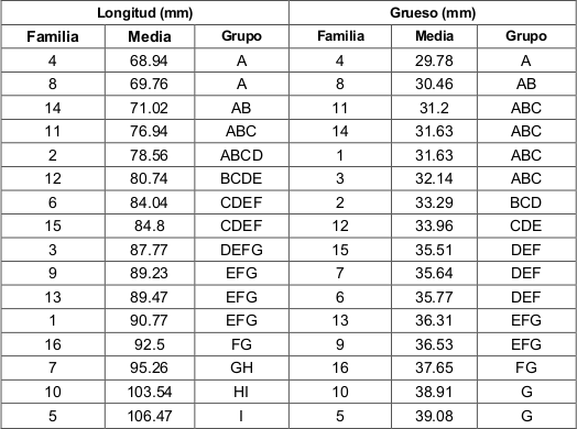 Prueba de Tukey para longitud y grueso
de semillas. 

 