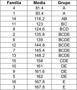 Prueba de Tukey para el potencial de producci&oacute;n de semillas de P. patula