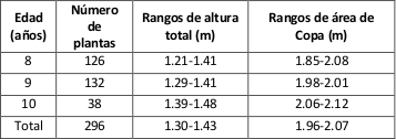Datos promedio de los dos
rodales semilleros de Agave cupreata establecidos en el Ejido Axaxacualco,
municipio de Eduardo Nerí, estado de Guerrero.