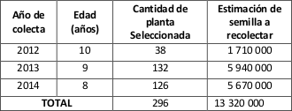 Calendario de colecta de semilla mejorada del rodal semillero de Agave cupreata
establecido en el Ejido Axaxacualco, municipio de Eduardo Nerí,
estado de Guerrero. 

 