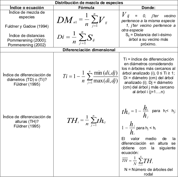 Expresiones matem&aacute;ticas de los &iacute;ndices utilizados.