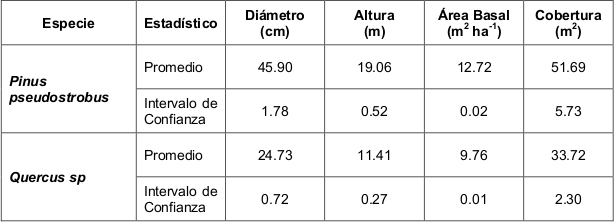  Resumen de variables dasom&eacute;tricas para una parcela de la Sierra San Carlos,
Tamaulipas, M&eacute;xico.