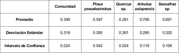  Estad&iacute;sticos del &iacute;ndice de mezcla de especies de F&uuml;ldner y Gadow (1994) para una
comunidad forestal de la Sierra San Carlos, Tamaulipas, M&eacute;xico.