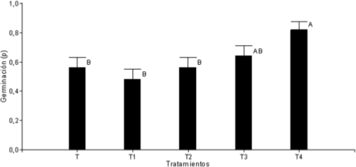  Proporci&oacute;n de semillas
germinadas para los diferentes tratamientos de escarificaci&oacute;n. Medias con
letras iguales no son significativamente diferentes (p > 0.05).