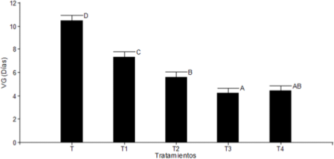 Tiempo medio de germinaci&oacute;n
de frutos/semillas de G. decorticans
sometidos a diferentes tratamientos de escarificaci&oacute;n. Medias con letras
iguales no son significativamente diferentes (p > 0.05).