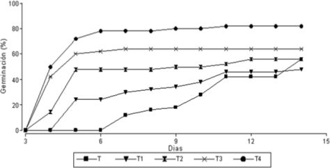 Porcentajes de germinaci&oacute;n
acumulada de los diferentes tratamientos de escarificaci&oacute;n en G. decorticans.
