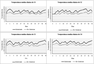 Temperaturas medias diarias de los
sustratos solarizados y sin solarizar. 