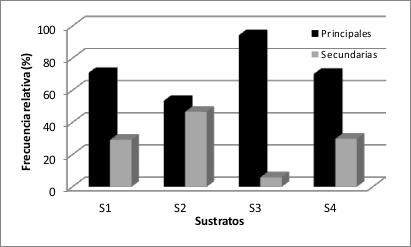 Frecuencia relativa de
malezas en sustratos sin solarizar despu&eacute;s de 50 d&iacute;as de realizado el tratamiento.