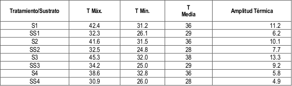 Temperatura m&aacute;xima, m&iacute;nima,
media y amplitud t&eacute;rmica de los sustratos sin solarizar (SS) y de los
solarizados (S) expresada en &ordm;C.