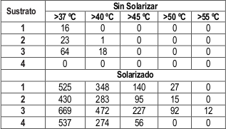 N&uacute;mero total de horas de exposici&oacute;n de
sustratos solarizados y sin solarizar a diferentes temperaturas. Tiempo total
de la solarizaci&oacute;n: 1200 hs.