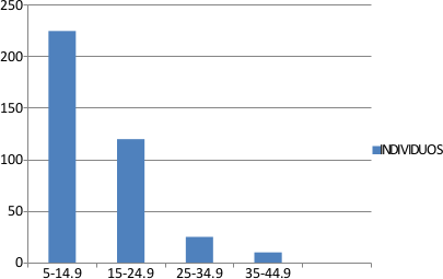 Distribuci&oacute;n de individuos en relaci&oacute;n a su
di&aacute;metro.
