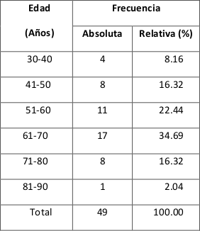  Distribuci&oacute;n de los
productores de cacao (Theobroma cacao L.) seg&uacute;n la edad.