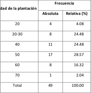 Distribuci&oacute;n
de los productores de cacao (Theobroma cacao
L.) seg&uacute;n edad de la plantaci&oacute;n.