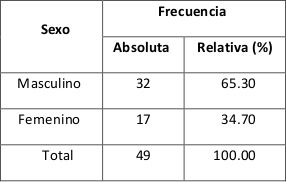 Distribuci&oacute;n de los
productores de cacao (Theobroma cacao L.) seg&uacute;n el sexo.